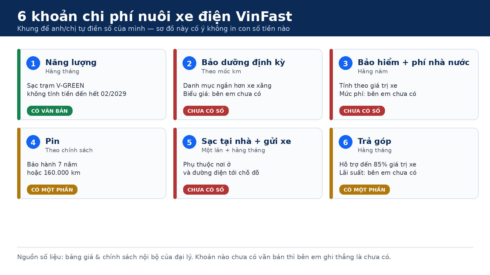 Sơ đồ 6 khoản chi phí nuôi xe điện VinFast theo tần suất phát sinh