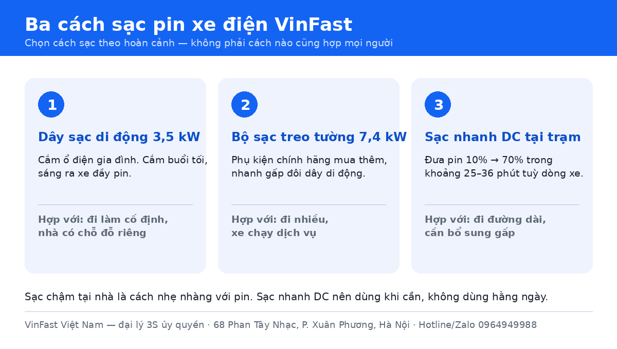 Ba cách sạc ảnh hưởng tới chi phí nuôi xe điện VinFast hằng tháng