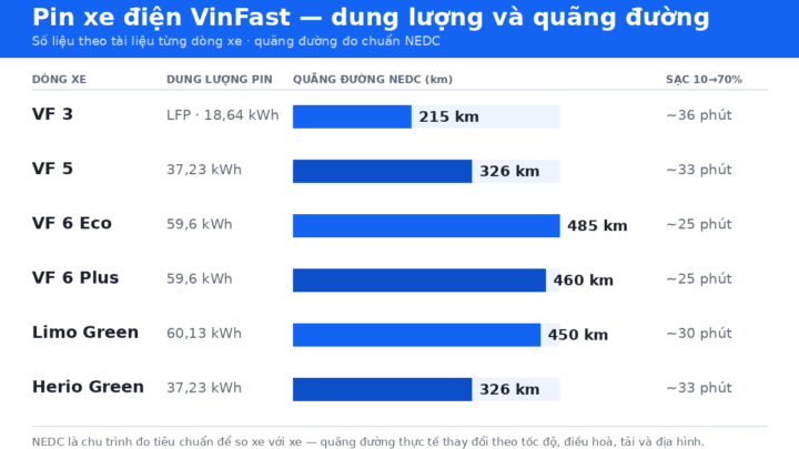 Pin xe điện VinFast 2026 — dung lượng, cách sạc, bảo hành và tuổi thọ