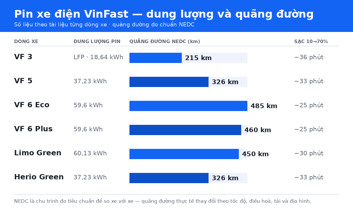 Pin xe điện VinFast — bảng dung lượng pin và quãng đường NEDC của VF 3, VF 5, VF 6, Limo Green, Herio Green
