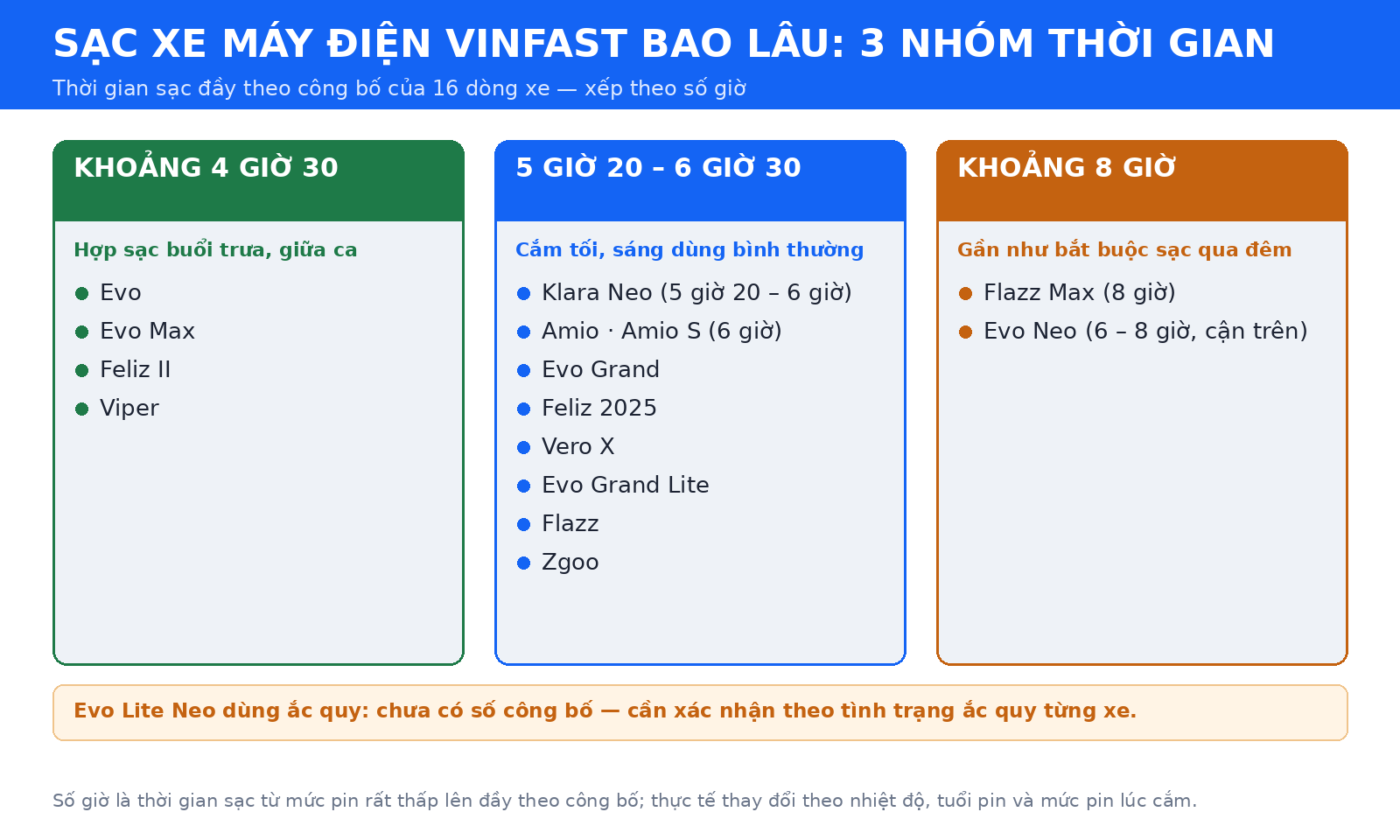 Sạc xe máy điện VinFast bao lâu — ba nhóm thời gian sạc đầy theo công bố của 16 dòng xe, không kèm giá