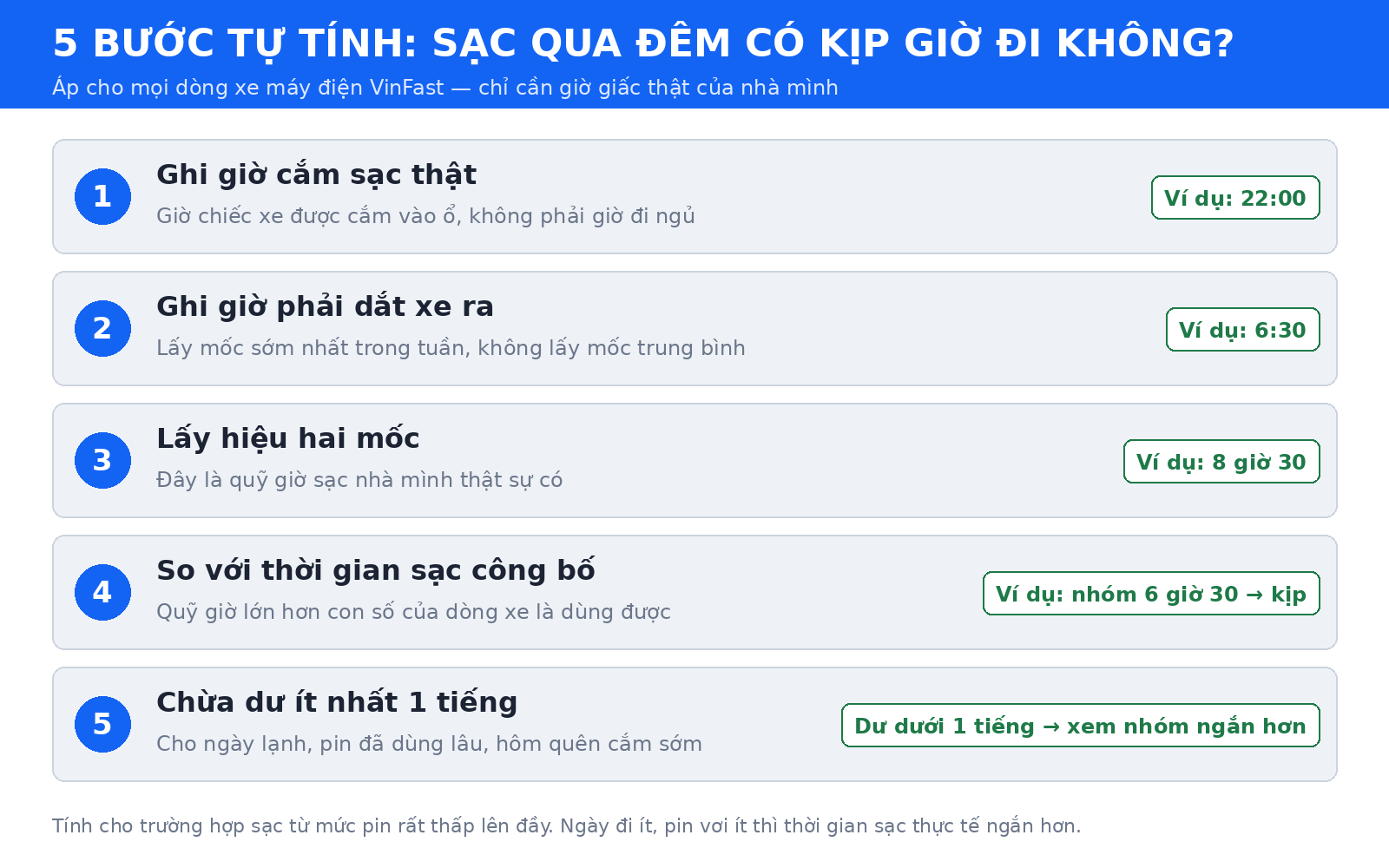 Năm bước tự tính sạc xe máy điện VinFast qua đêm có kịp giờ đi làm, từ giờ cắm sạc tới mốc chừa dư một tiếng