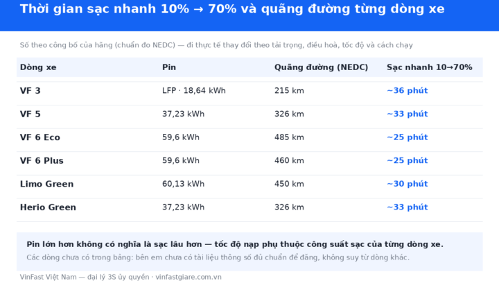 Trạm sạc xe điện Hà Nội 2026 — ba cách sạc, thời gian sạc từng dòng và cách kiểm tra chỗ sạc
