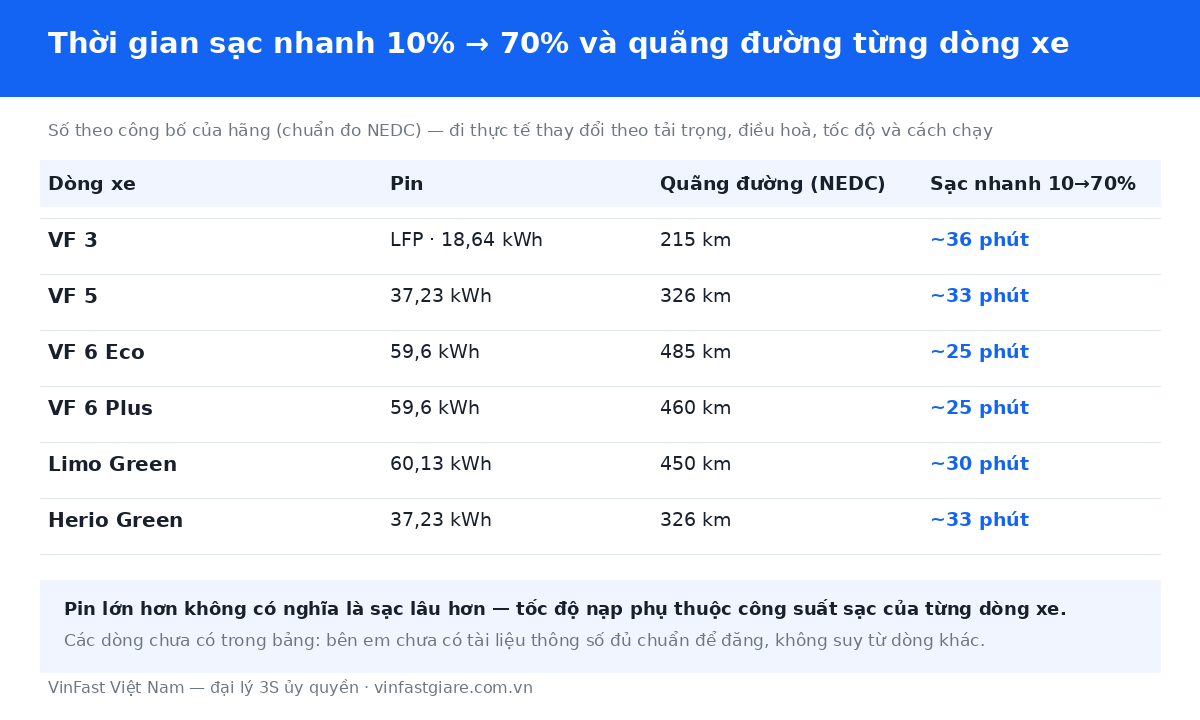 Trạm sạc xe điện Hà Nội — bảng thời gian sạc nhanh 10 đến 70% và quãng đường NEDC của VF 3, VF 5, VF 6, Limo Green, Herio Green