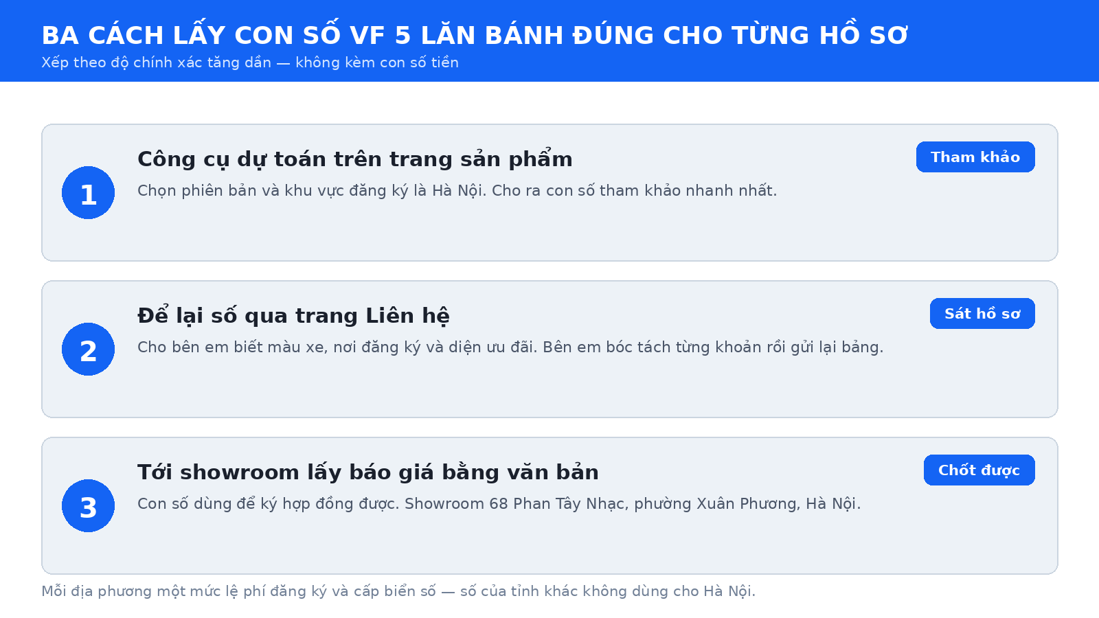 Ba cách lấy con số VF 5 lăn bánh đúng cho từng hồ sơ khách hàng