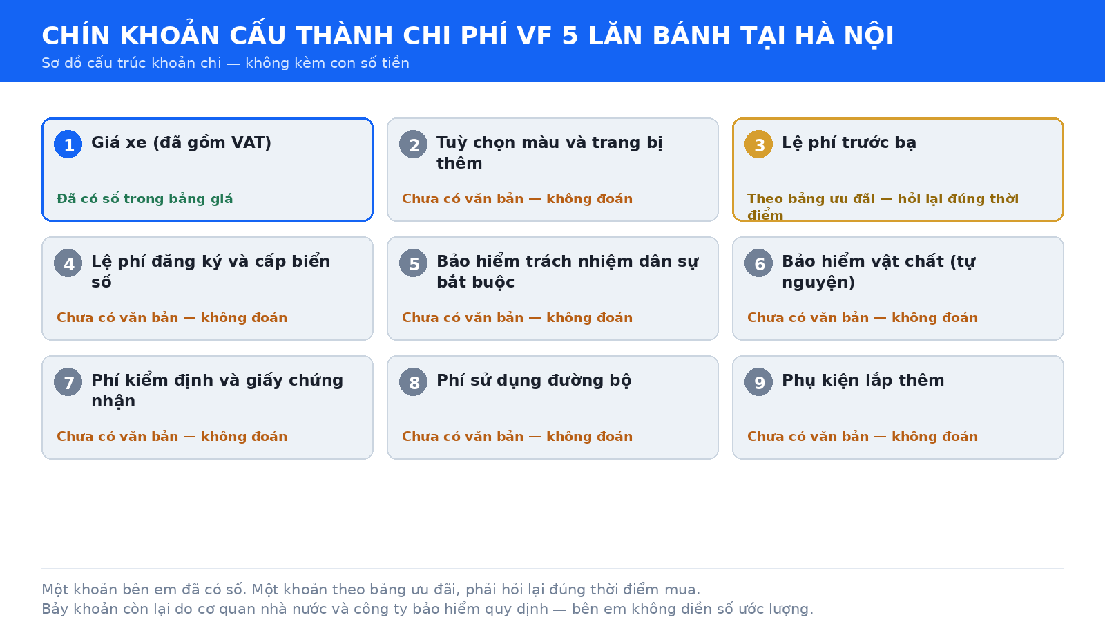 Sơ đồ chín khoản cấu thành chi phí VF 5 lăn bánh tại Hà Nội