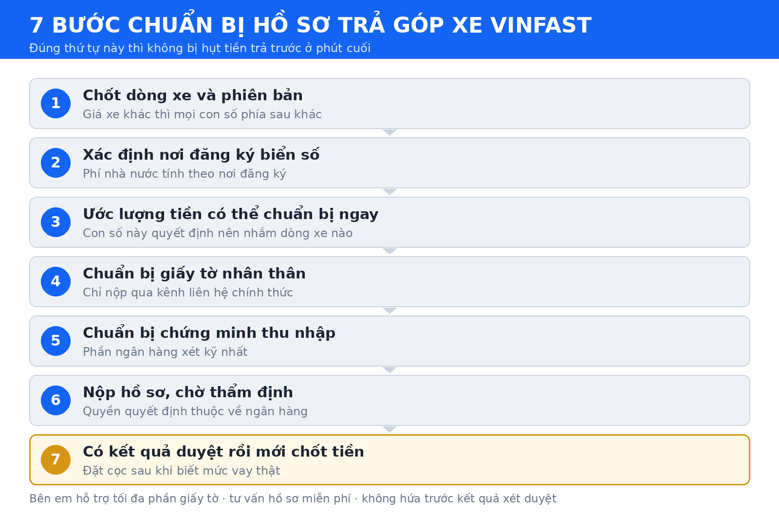 Bảy bước chuẩn bị hồ sơ trả góp để tính đúng tiền xe VinFast trả trước, từ chốt dòng xe đến nhận kết quả duyệt
