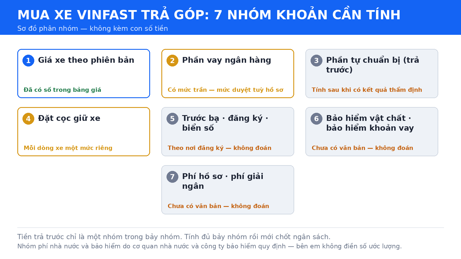 Xe VinFast trả trước bao nhiêu — sơ đồ 7 nhóm khoản cần tính khi mua xe VinFast trả góp, không kèm con số tiền