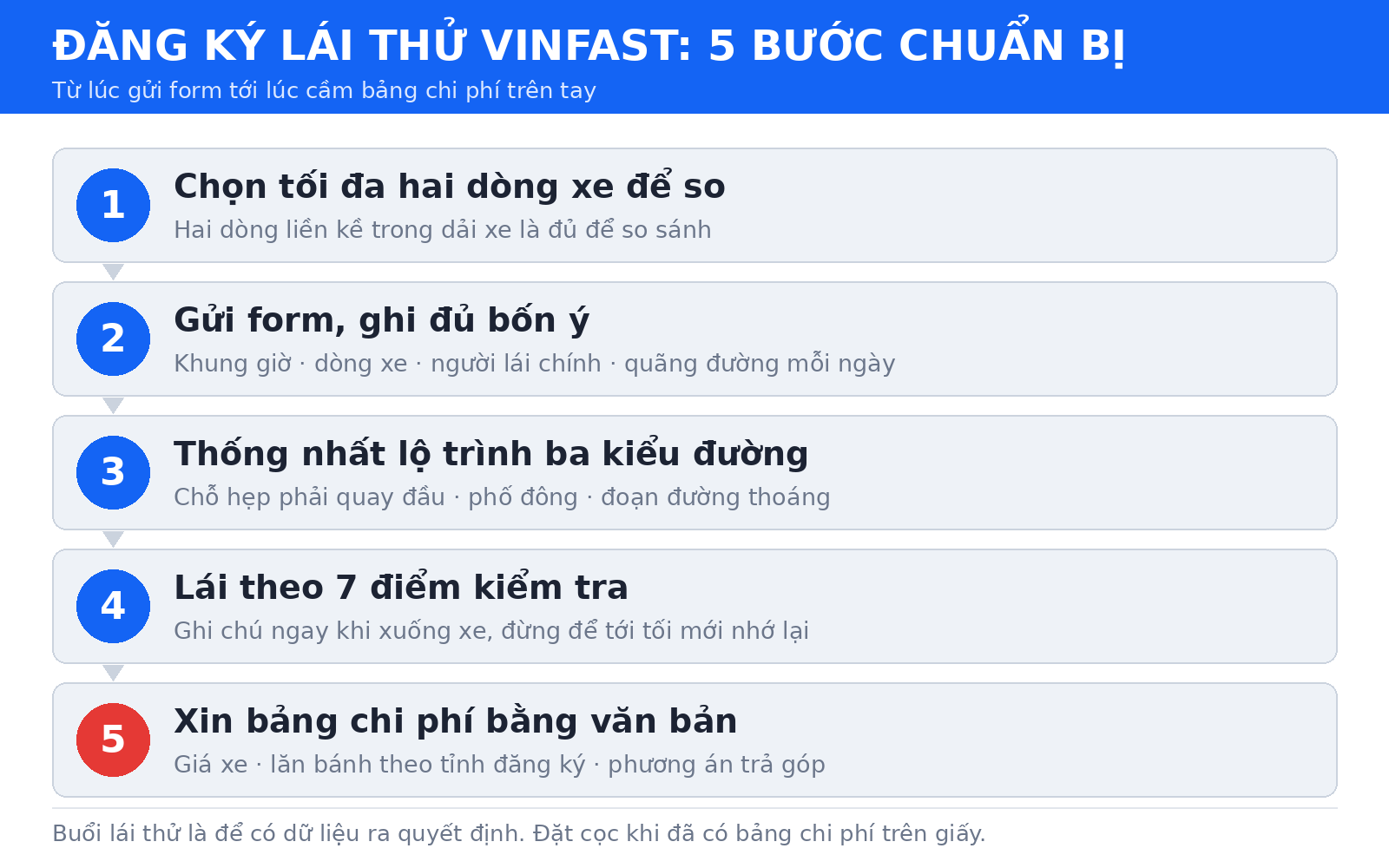 Quy trình 5 bước sau khi đăng ký lái thử VinFast, từ gửi form tới xin bảng chi phí bằng văn bản