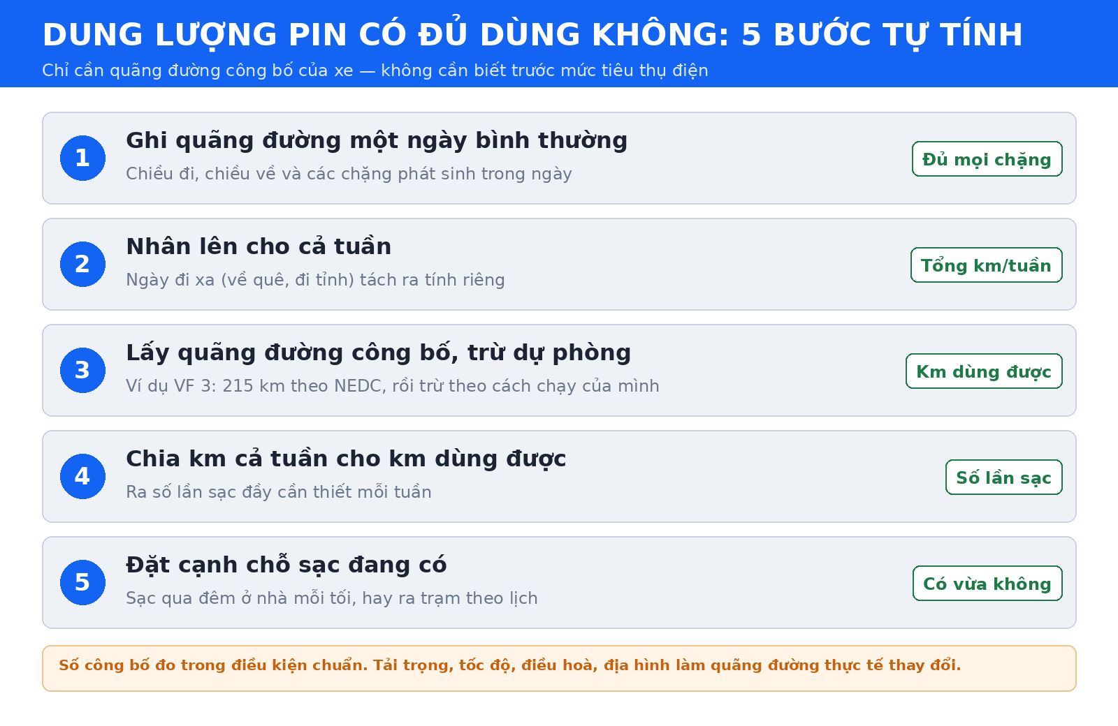 5 bước tự tính dung lượng pin xe VinFast có đủ cho quãng đường đi lại mỗi tuần