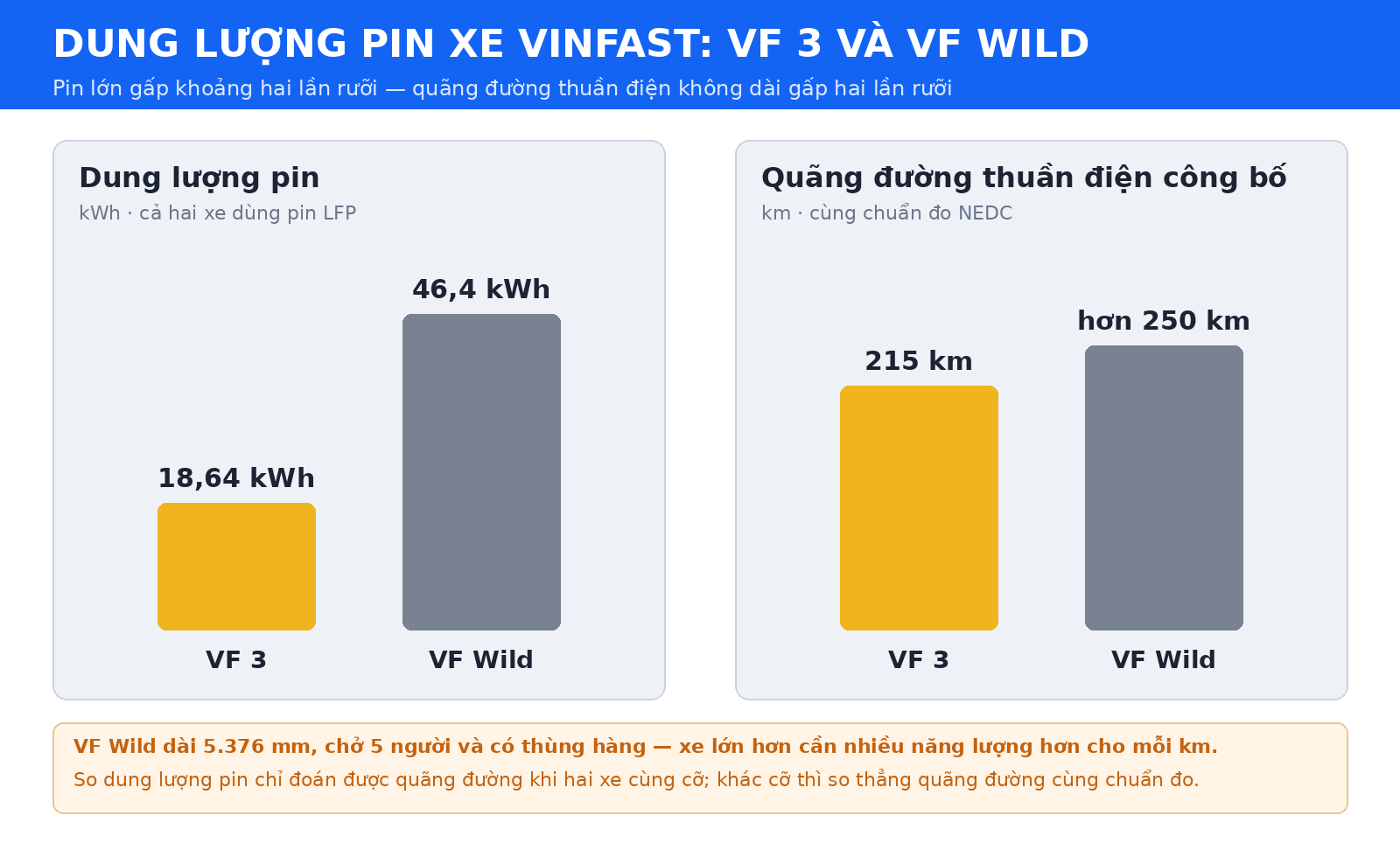 So sánh dung lượng pin xe VinFast VF 3 và VF Wild với quãng đường thuần điện công bố theo chuẩn NEDC