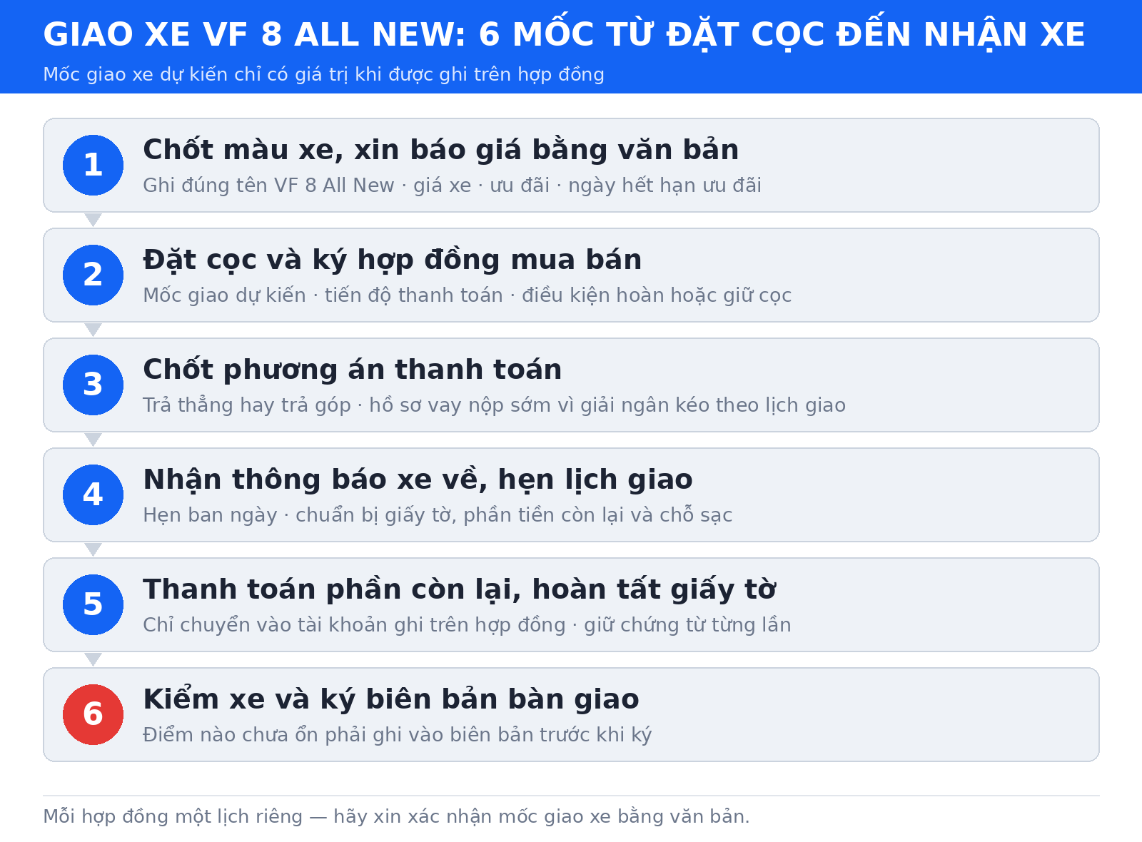 6 mốc từ đặt cọc đến ngày giao xe VF 8 All New, từ báo giá bằng văn bản tới ký biên bản bàn giao