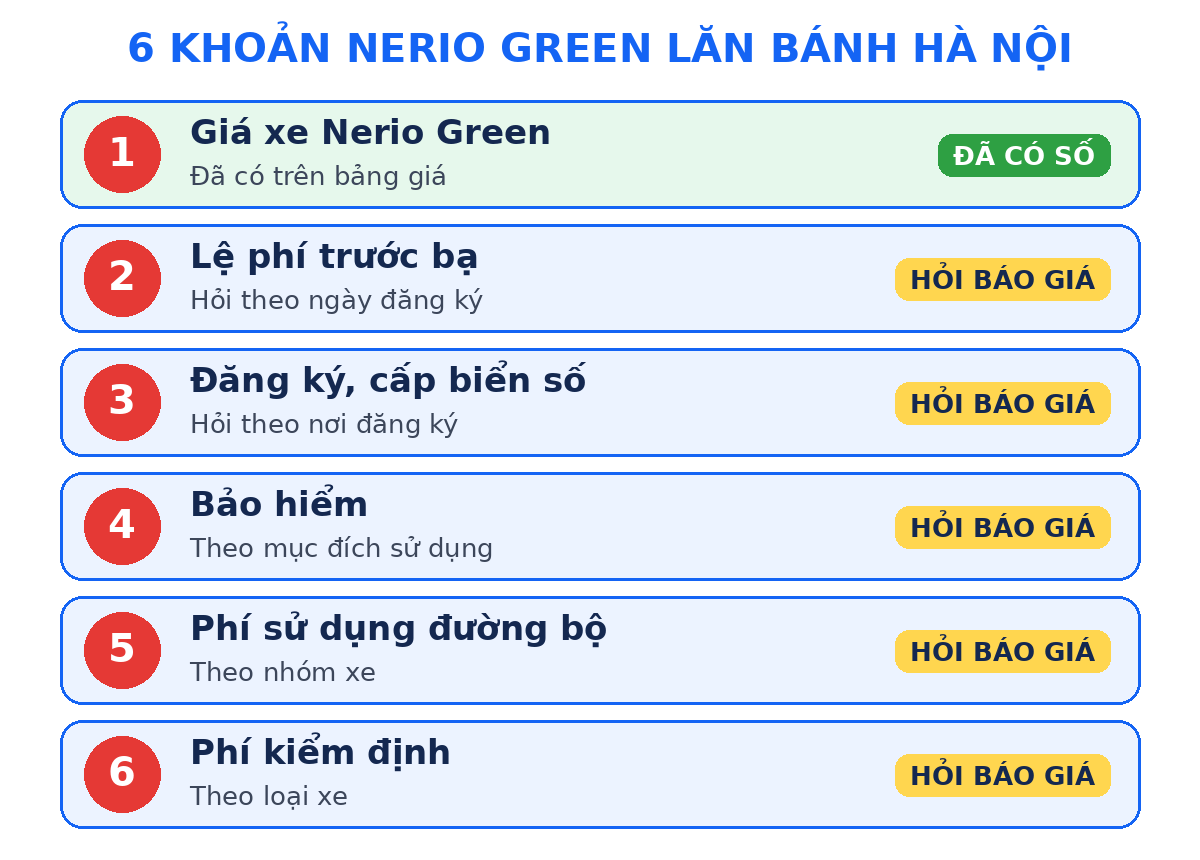 Bảng 6 khoản làm nên chi phí Nerio Green lăn bánh Hà Nội