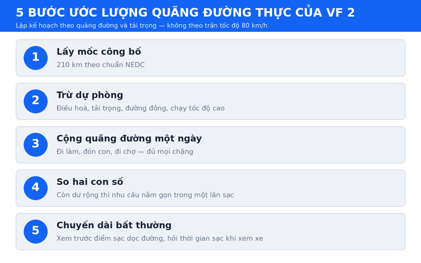 5 bước ước lượng quãng đường thực của VF 2 từ số công bố 210 km theo chuẩn NEDC