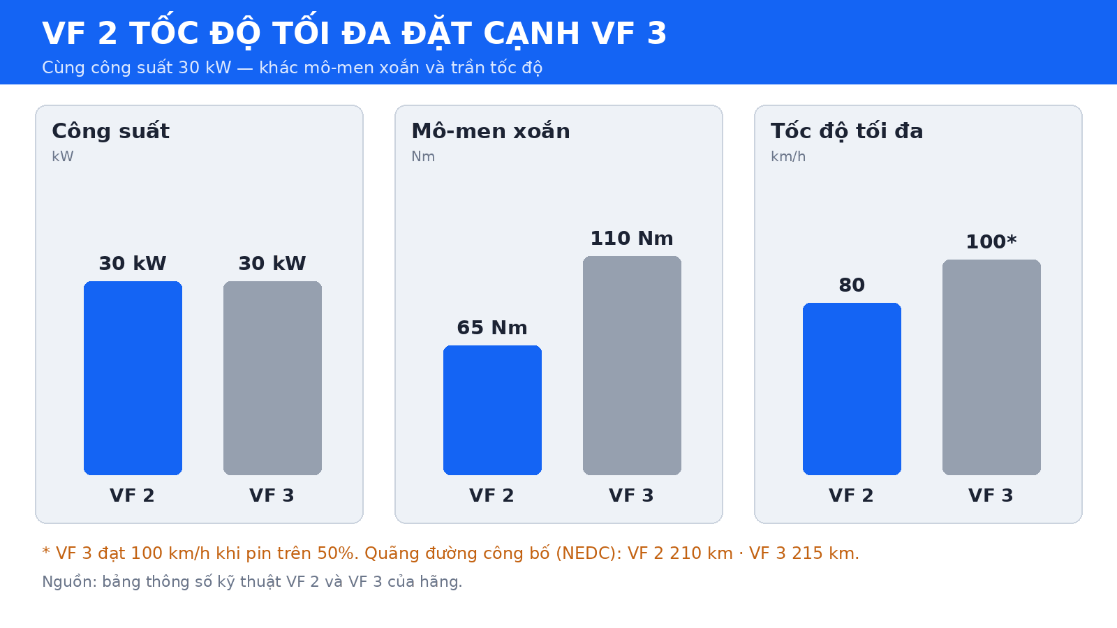 So sánh VF 2 tốc độ tối đa 80 km/h với VF 3 100 km/h, cùng công suất 30 kW, mô-men xoắn 65 Nm và 110 Nm