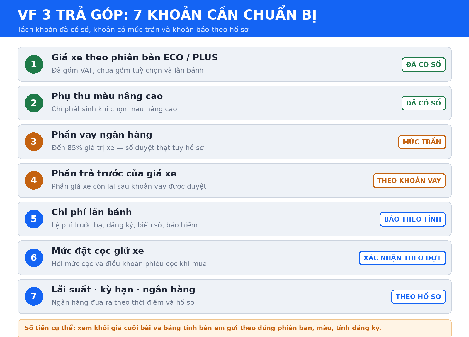Bảng 7 khoản cần chuẩn bị khi mua VF 3 trả góp: khoản đã có số, khoản có mức trần và khoản báo theo hồ sơ