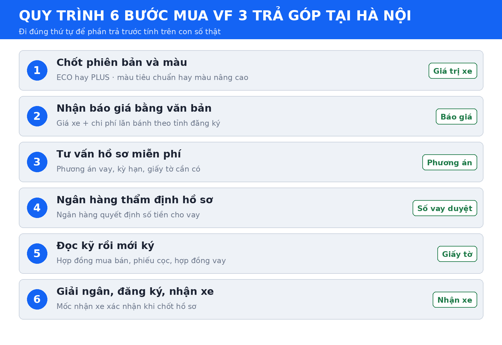 Quy trình 6 bước mua VF 3 trả góp tại Hà Nội: chốt xe, báo giá, tư vấn hồ sơ, thẩm định, ký giấy tờ, nhận xe