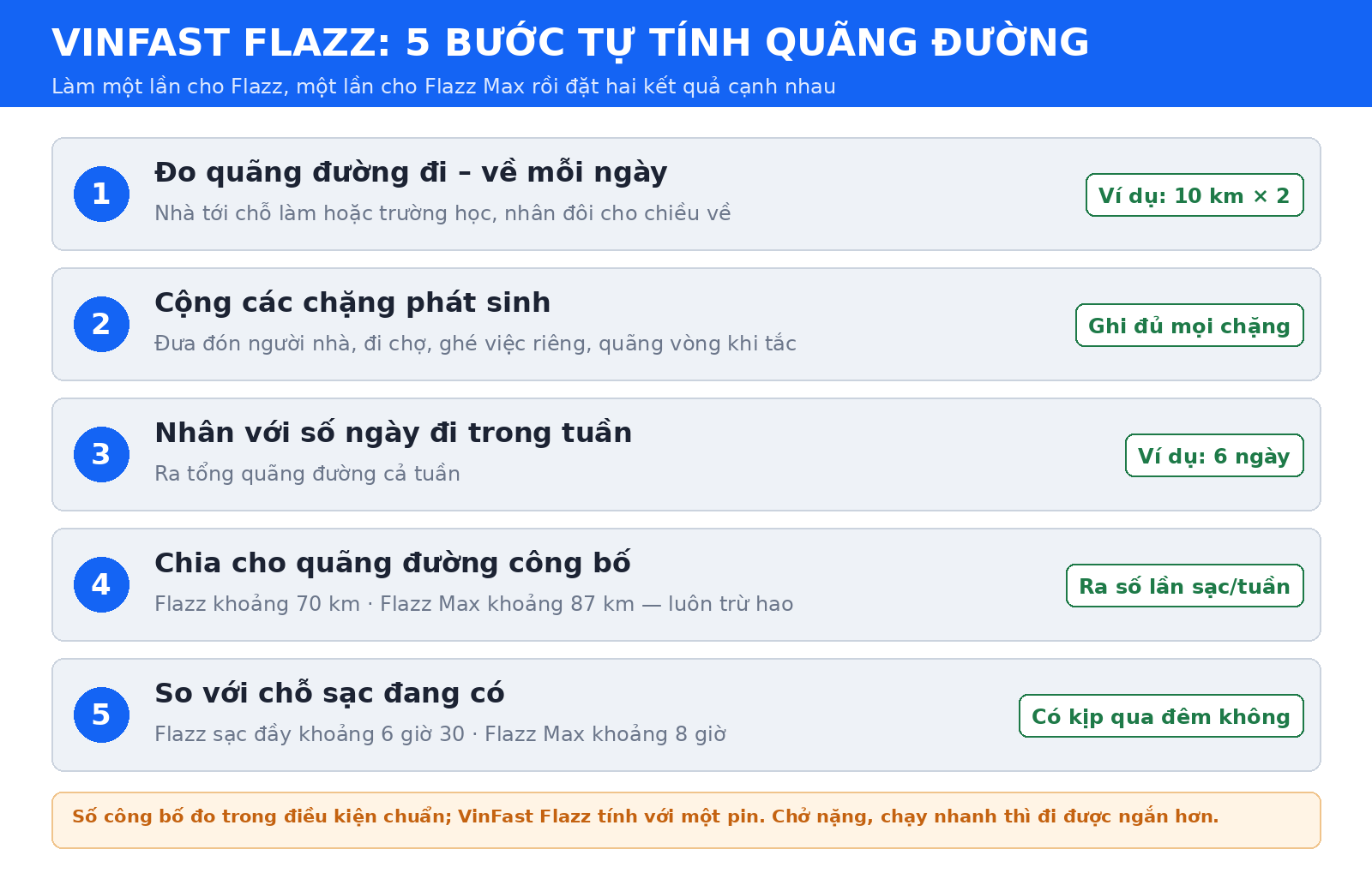 5 bước tự tính quãng đường VinFast Flazz và Flazz Max theo lịch đi lại mỗi tuần