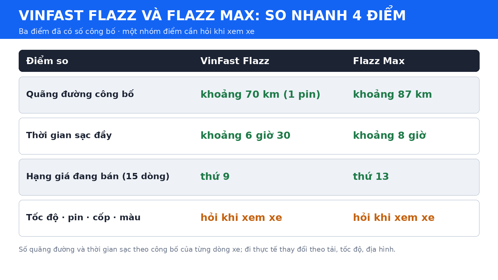 Bảng so nhanh VinFast Flazz và Flazz Max theo quãng đường, thời gian sạc và hạng giá đang bán