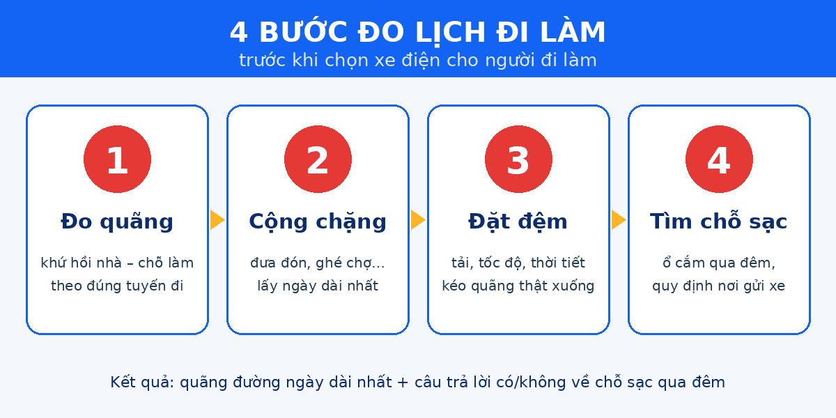 4 bước đo quãng đường đi làm mỗi ngày trước khi chọn xe điện cho người đi làm