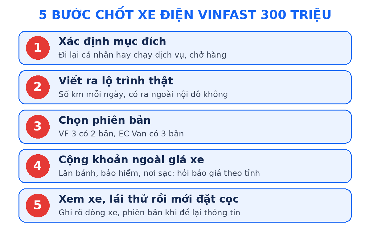 Năm bước chốt xe điện VinFast 300 triệu: mục đích, lộ trình, phiên bản, khoản ngoài giá xe, xem xe rồi đặt cọc